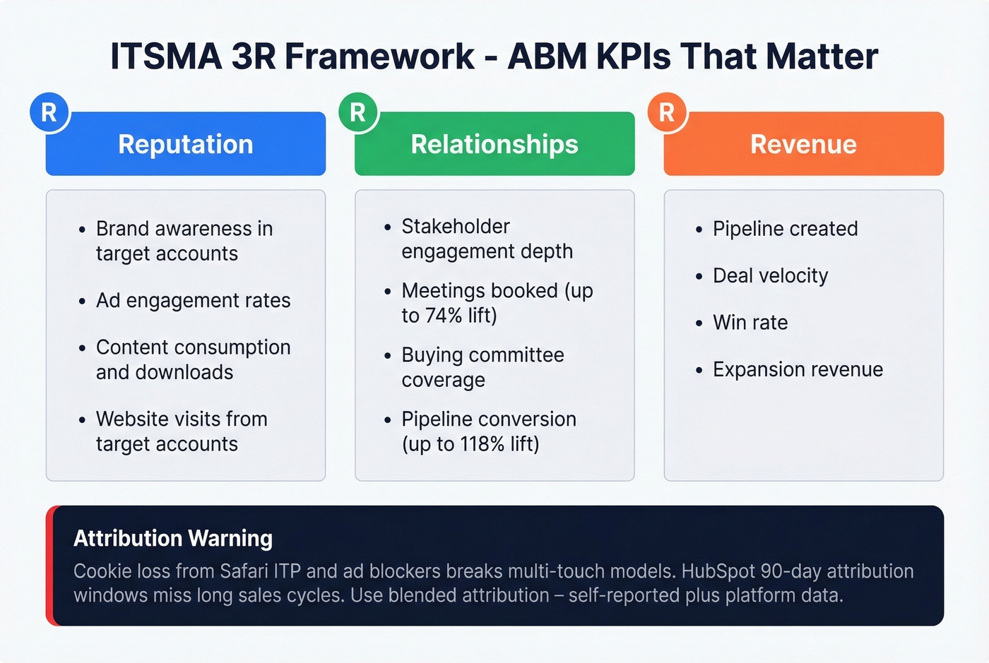 ITSMA 3R framework showing Reputation, Relationships, and Revenue KPIs
