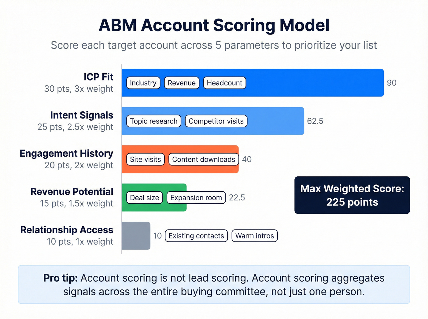 Account scoring model with weighted parameters visualization