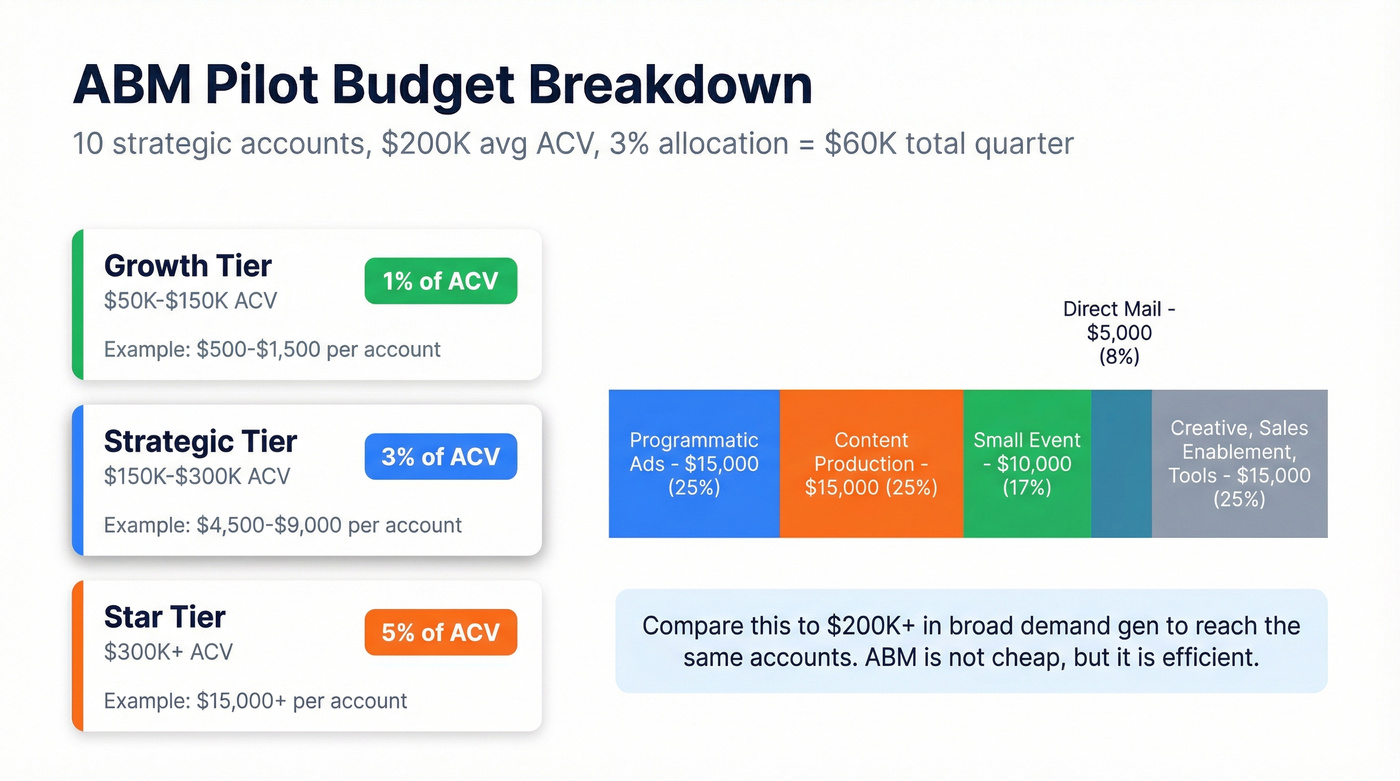 ABM budget allocation breakdown for a 10-account pilot