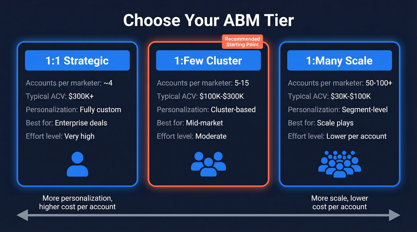ABM tier comparison showing 1:1, 1:Few, and 1:Many