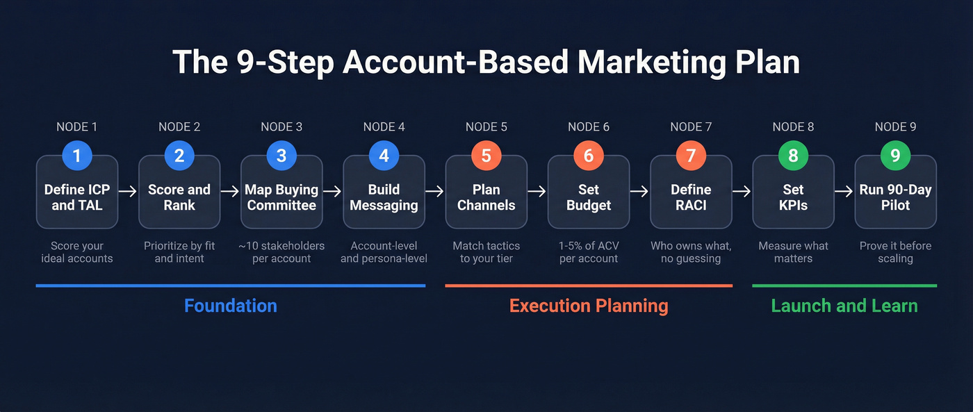 Nine-step ABM strategy process flow from ICP to optimization