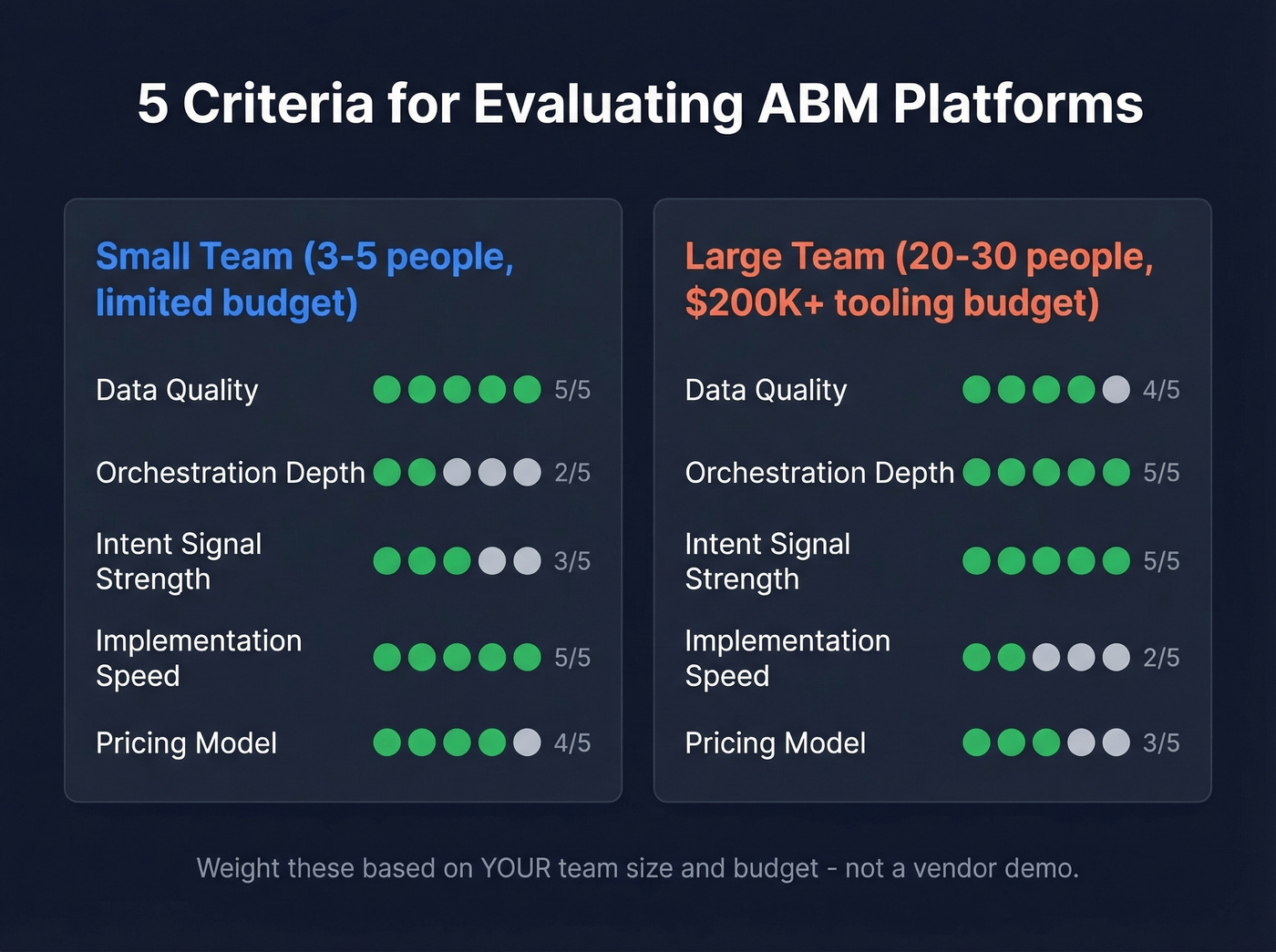 Five ABM evaluation criteria weighted by team size
