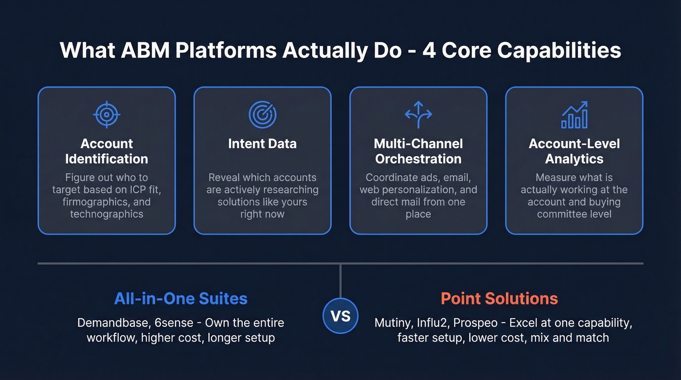 ABM platform four core capabilities overview diagram