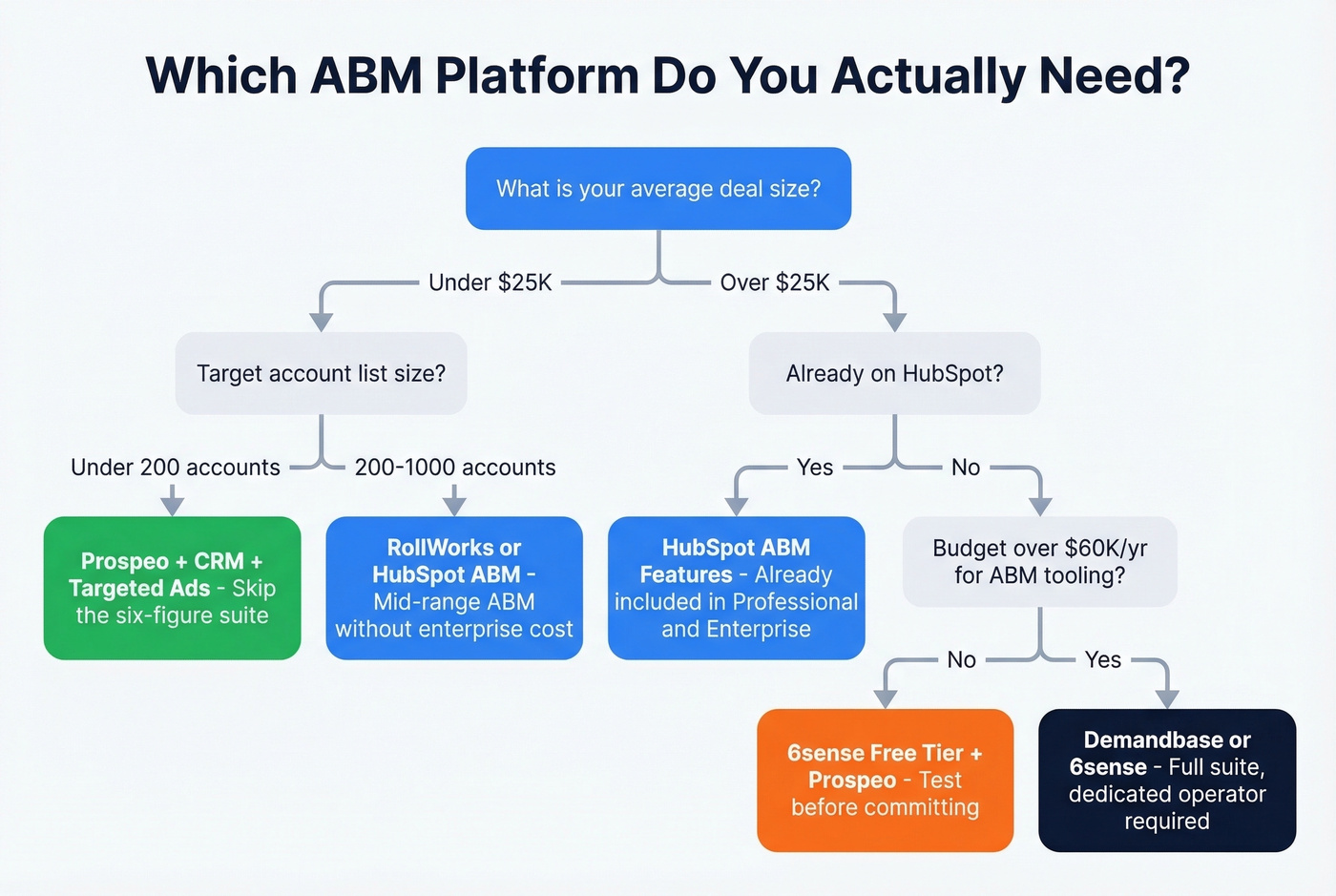 ABM platform decision tree by budget and team size