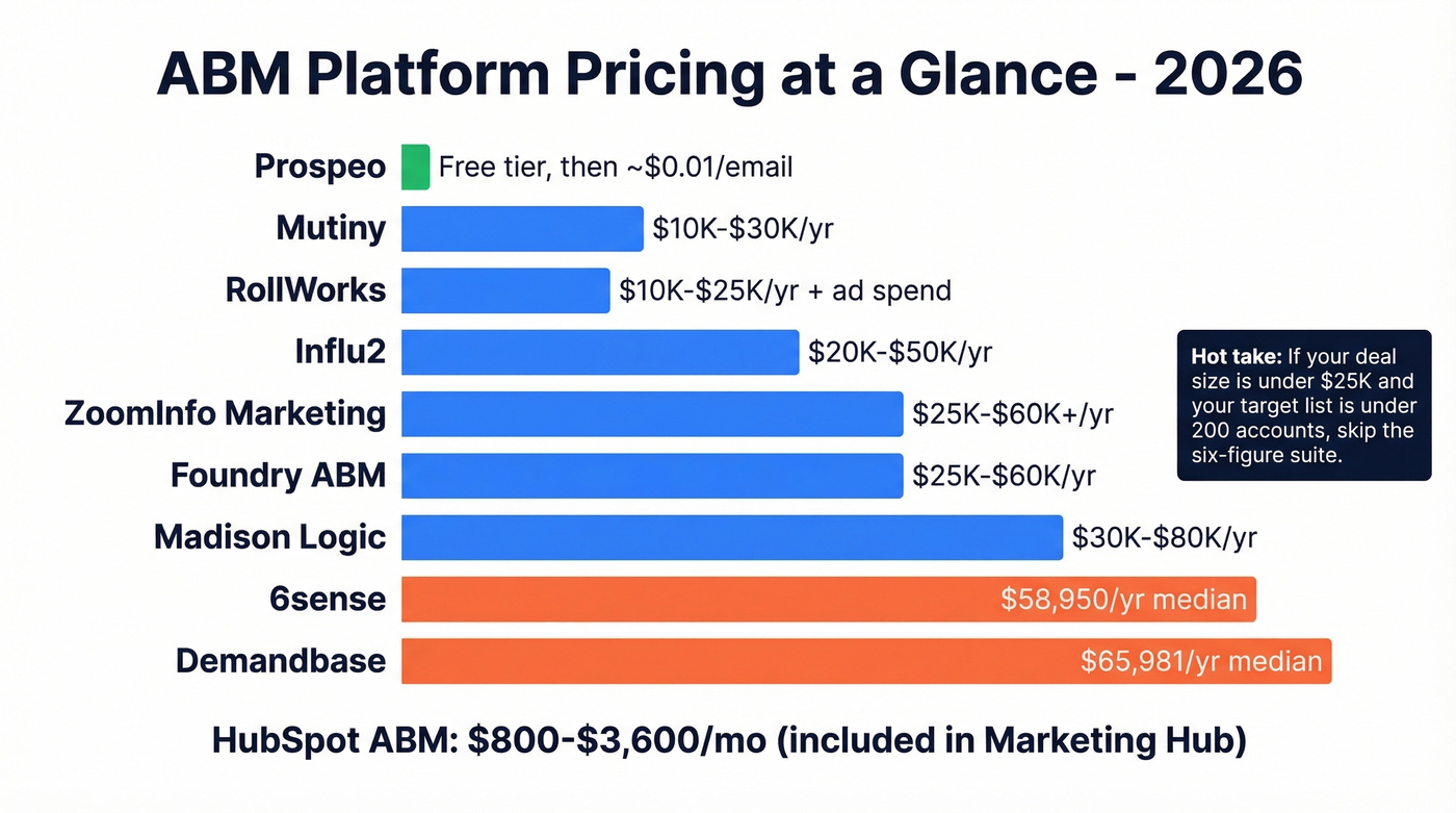 ABM platform pricing and positioning comparison chart