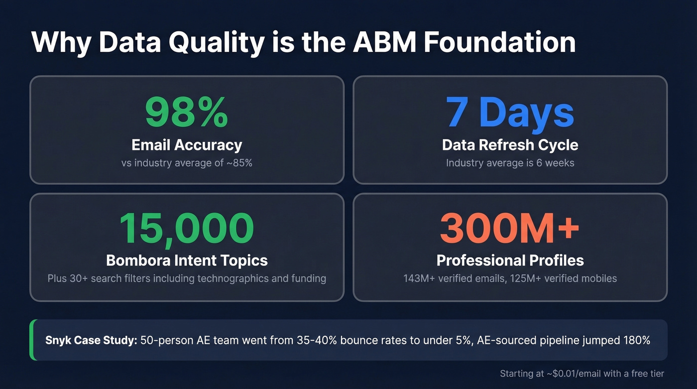 Prospeo ABM data quality stats and Snyk case study