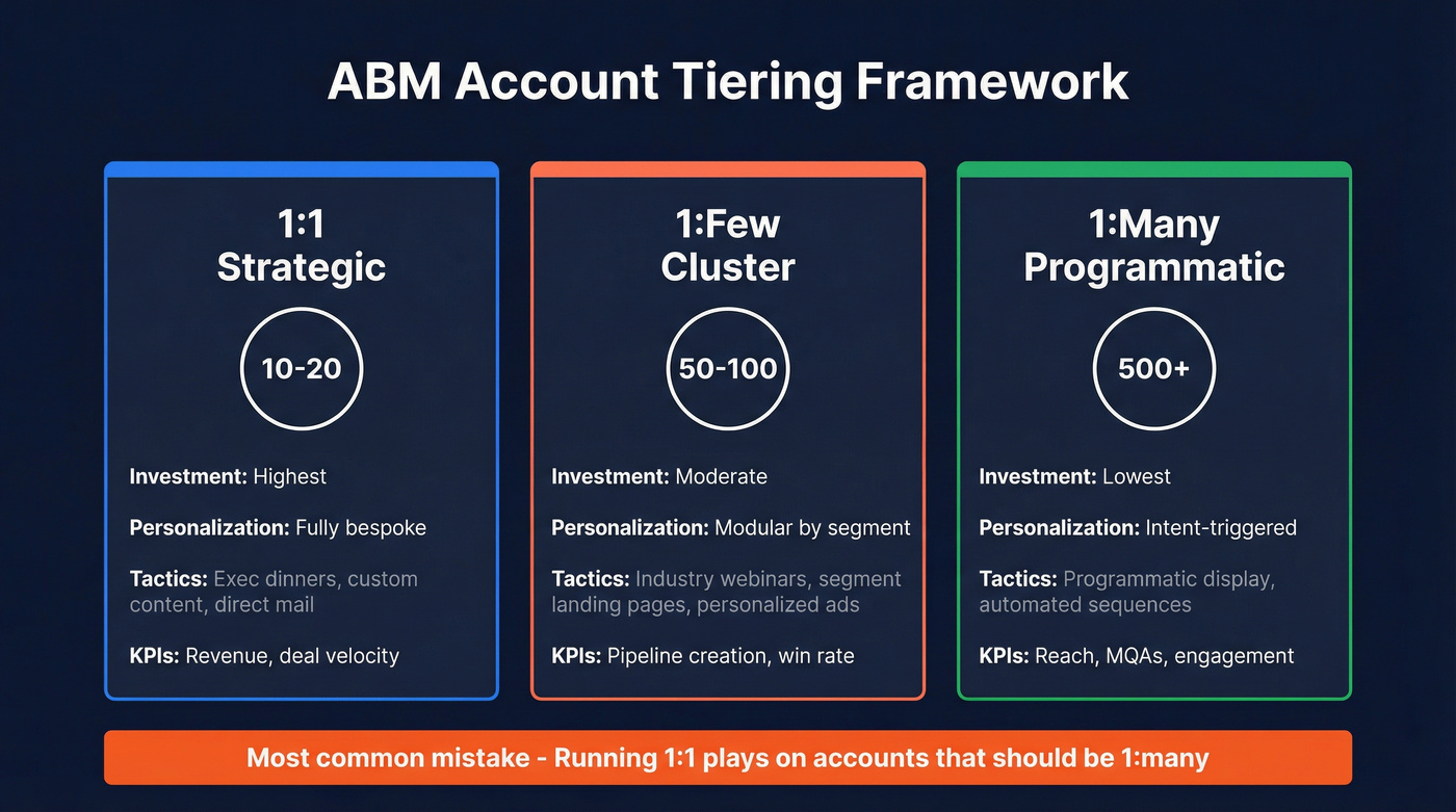 ABM account tiering comparison with three tiers