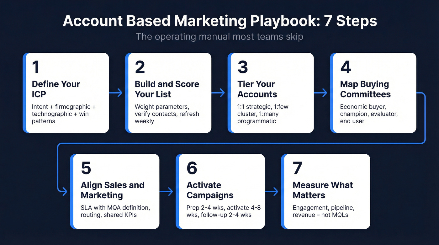 Seven-step ABM playbook process flow diagram