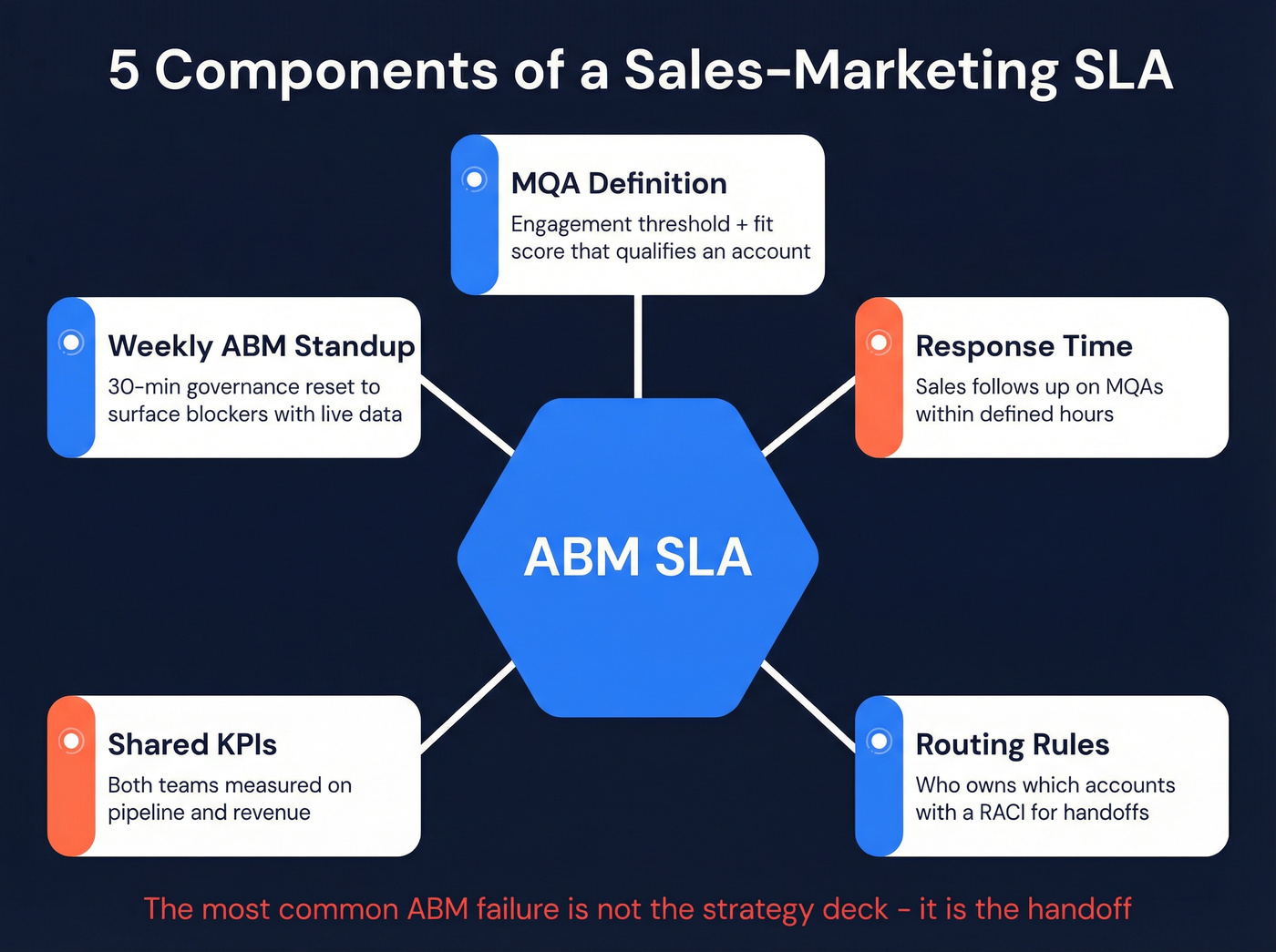 Sales and marketing SLA five components diagram