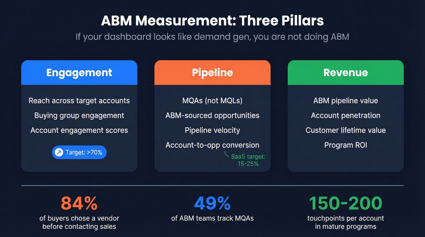 ABM three-pillar measurement framework with metrics