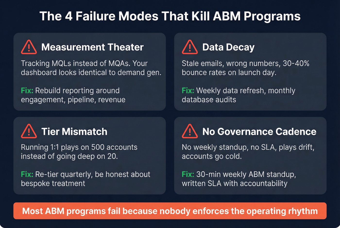 Four ABM failure modes with warning indicators