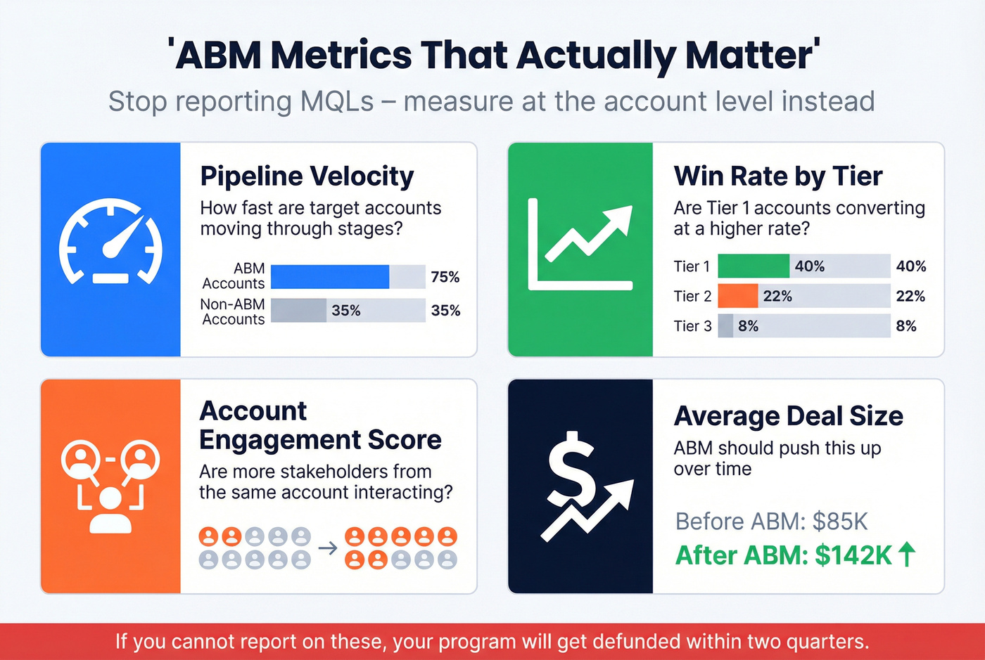 ABM metrics dashboard showing four key account-level metrics