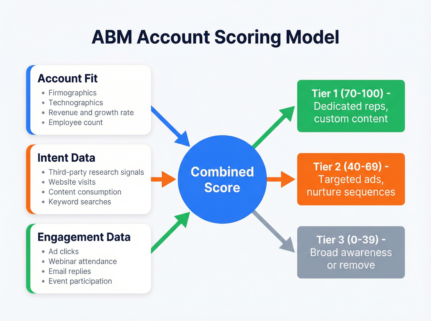 ABM account scoring model with three weighted inputs