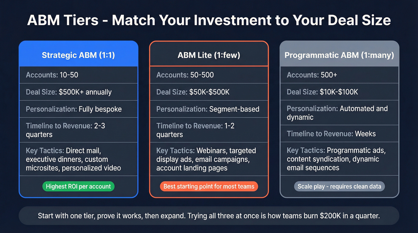 ABM tier comparison showing investment and tactics per tier