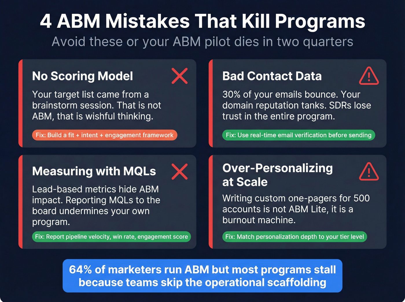 Four common ABM mistakes with warning indicators