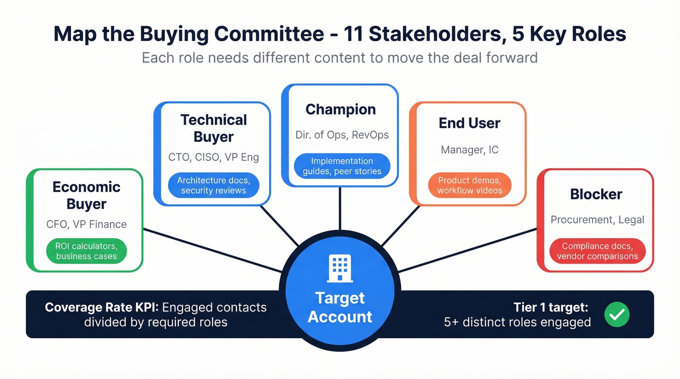 Buying committee map showing five stakeholder roles and content types