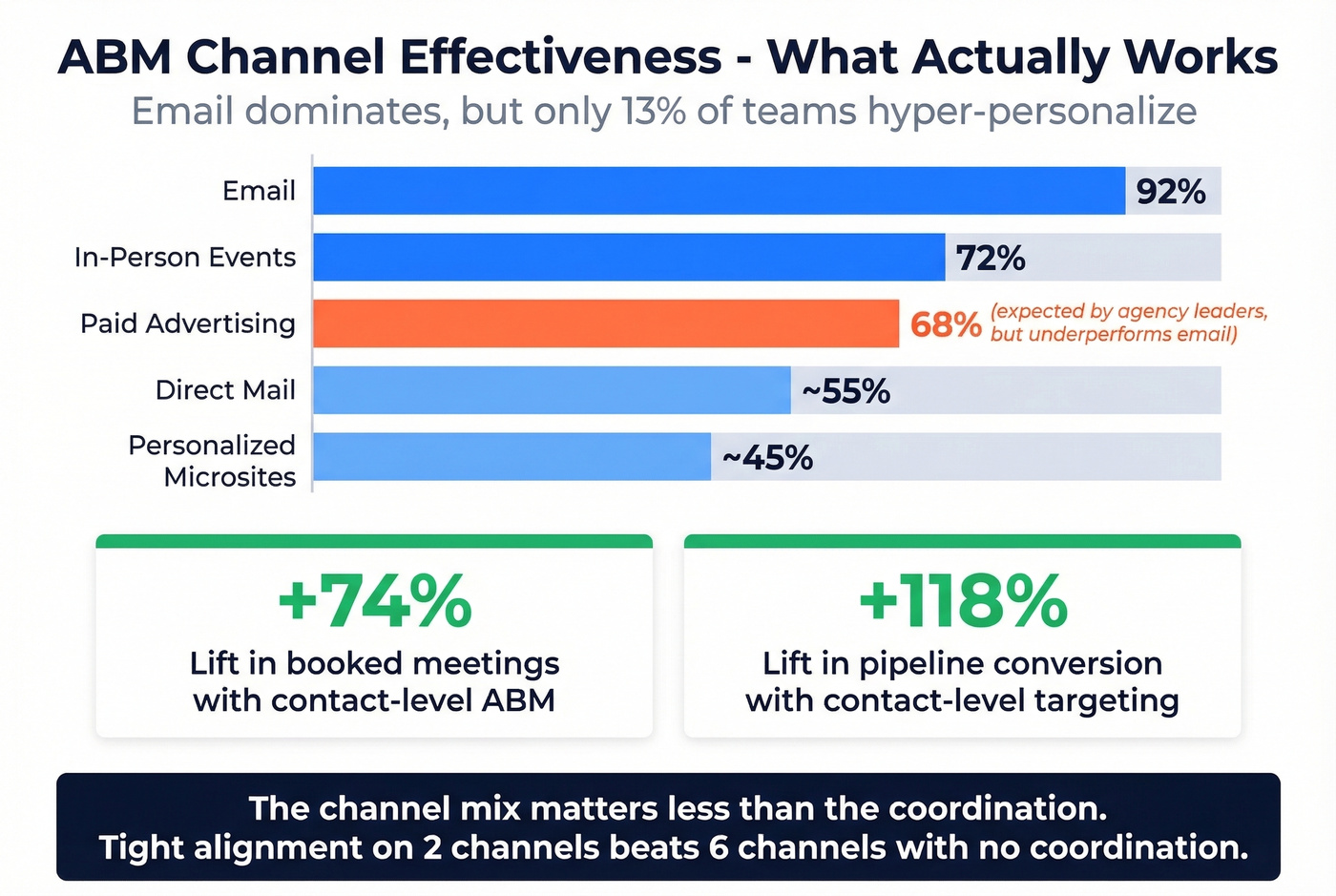ABM channel effectiveness comparison with engagement stats