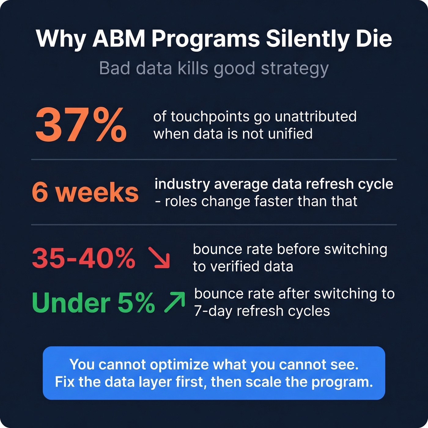 Data decay impact on ABM programs stat card