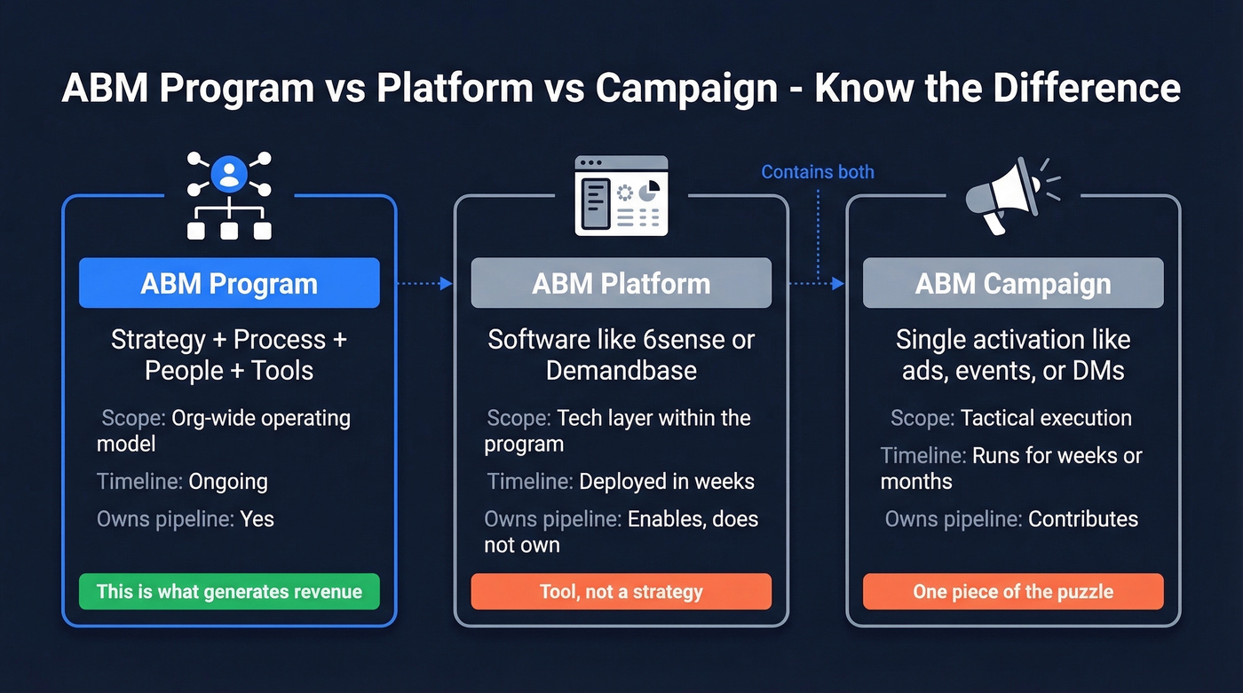 ABM program vs platform vs campaign comparison diagram