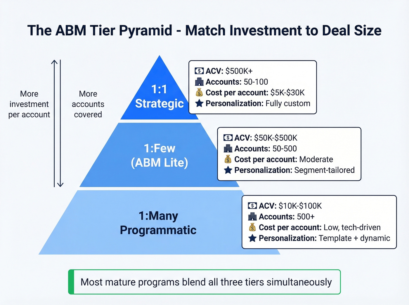 ABM three-tier pyramid with investment and personalization levels