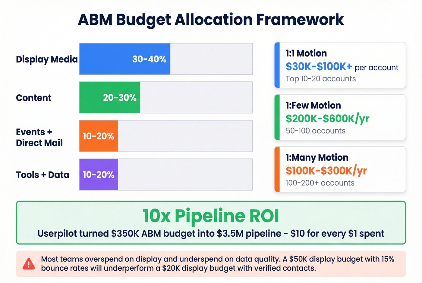 ABM budget allocation breakdown with ROI benchmark