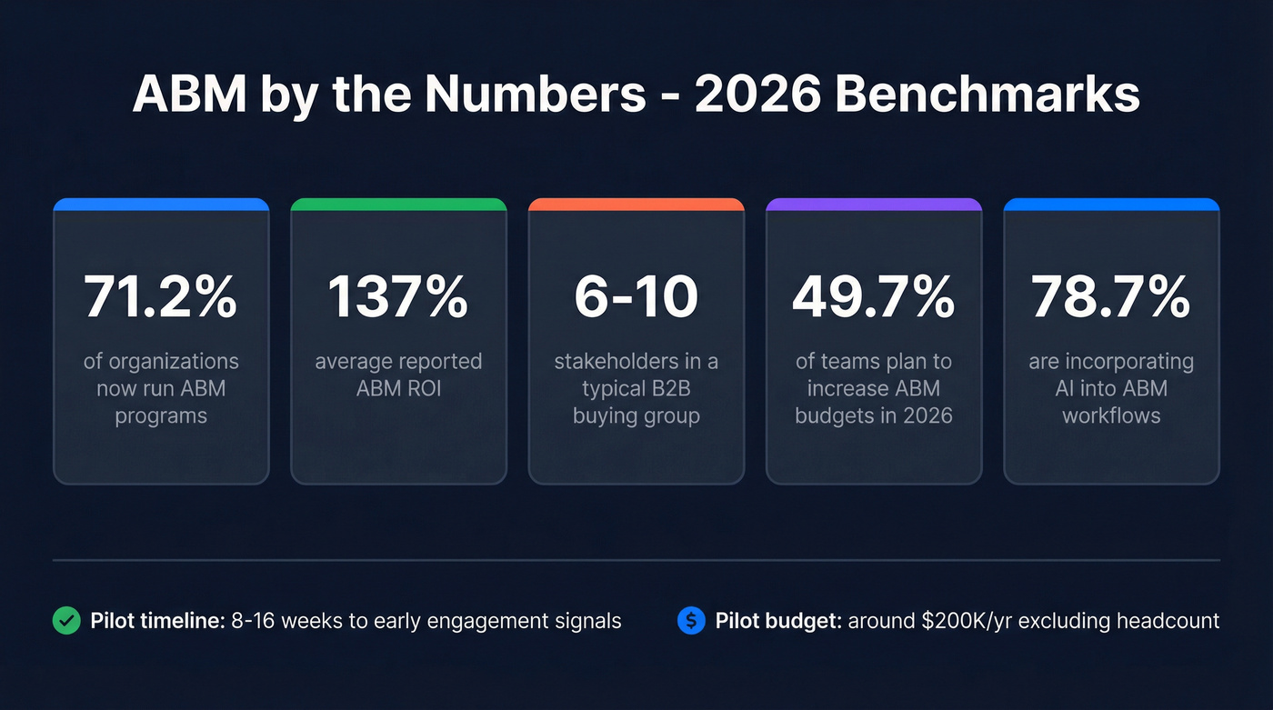 Key ABM statistics and benchmarks for 2026 planning