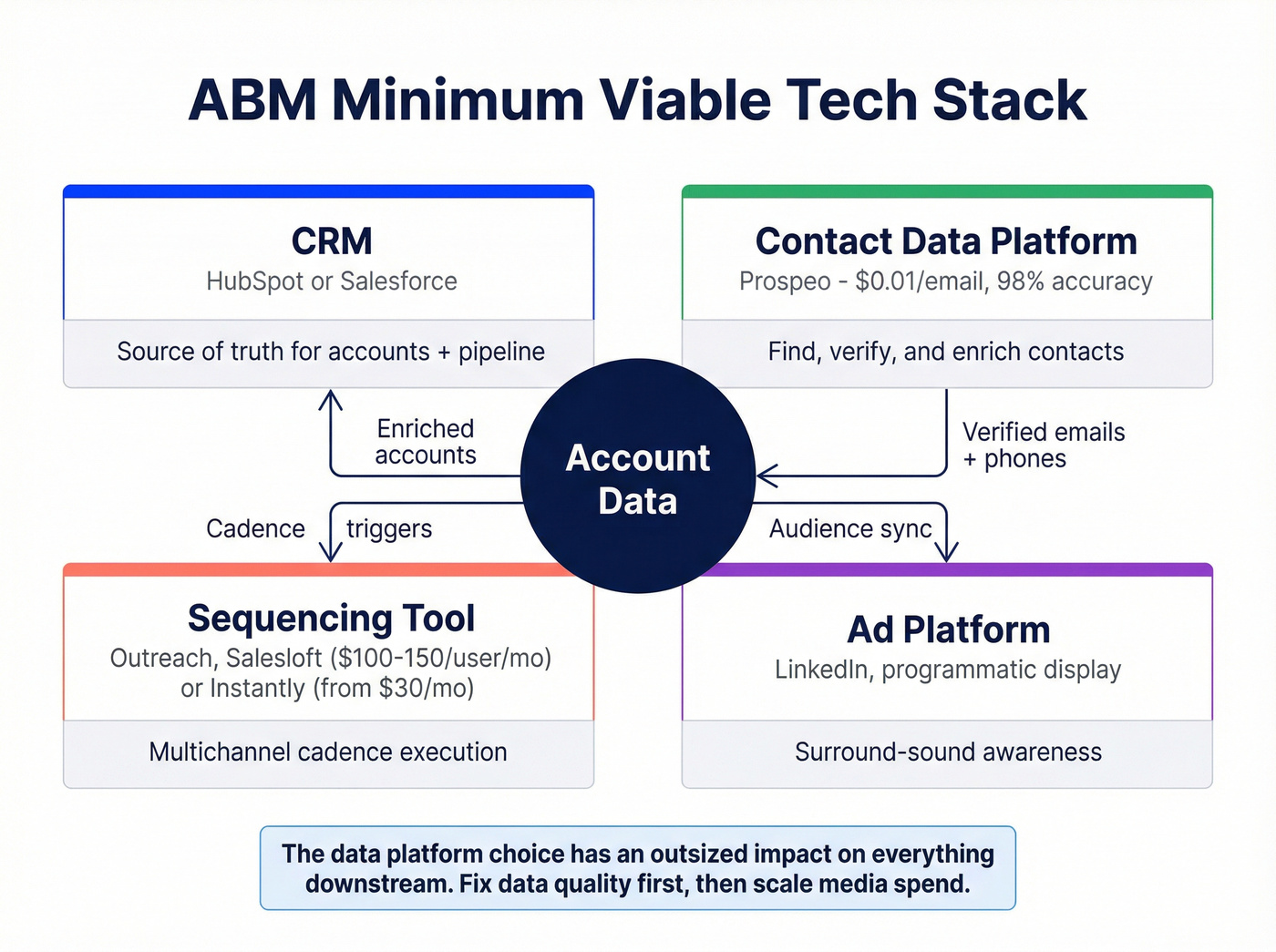 ABM minimum viable tech stack architecture diagram