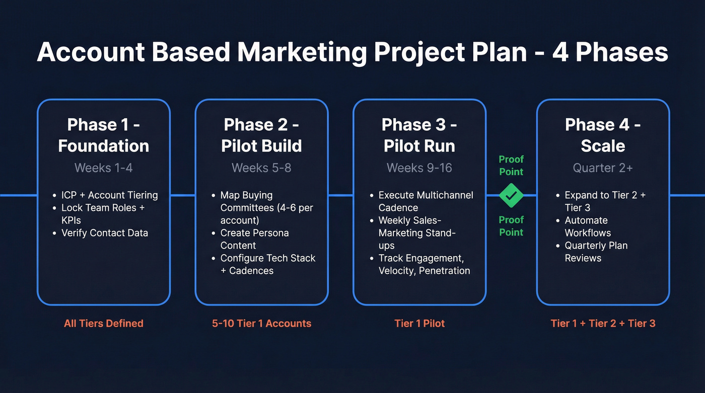 Four-phase ABM project plan timeline with weekly milestones