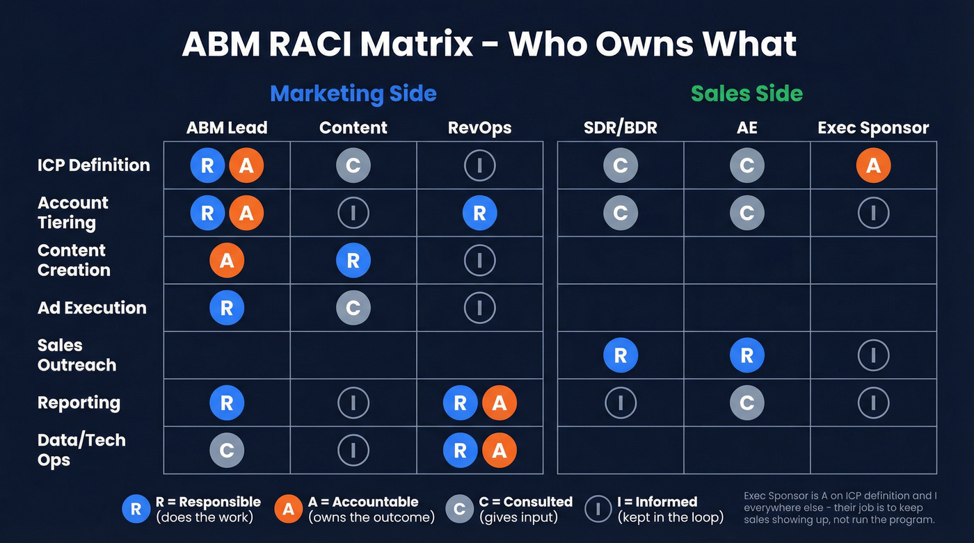 Visual RACI matrix showing ABM task ownership across roles