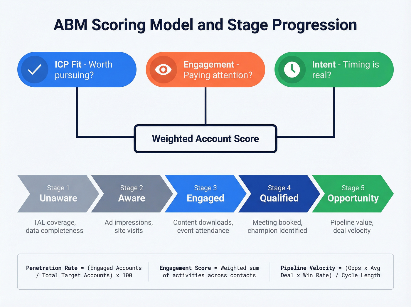 ABM scoring model with three inputs and stage progression