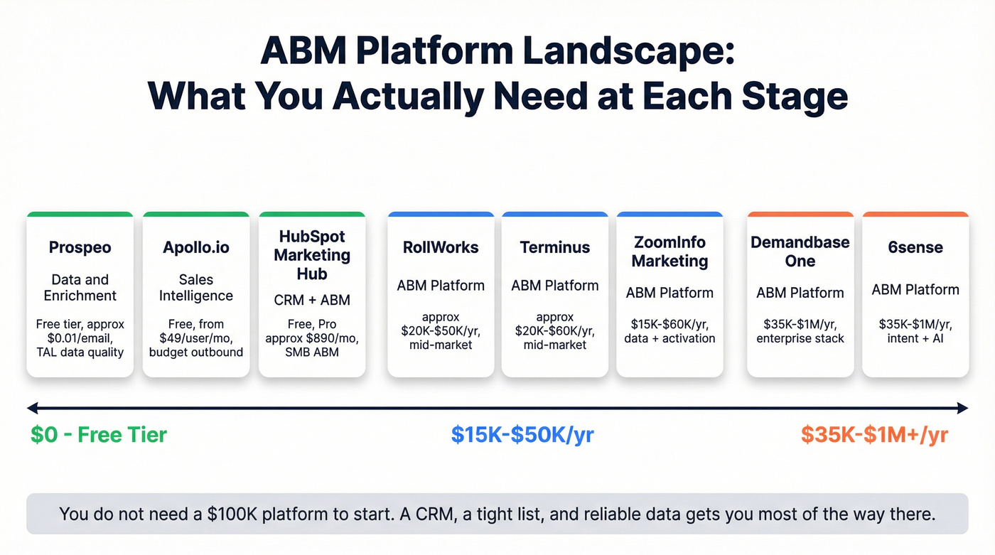 ABM platform comparison by category and price tier