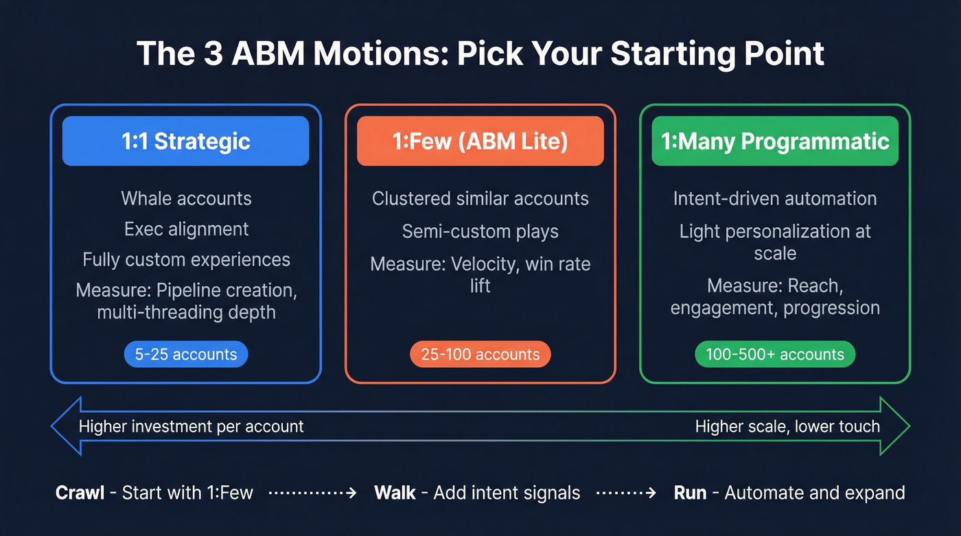 ABM three-tier framework showing 1:1, 1:Few, and 1:Many motions