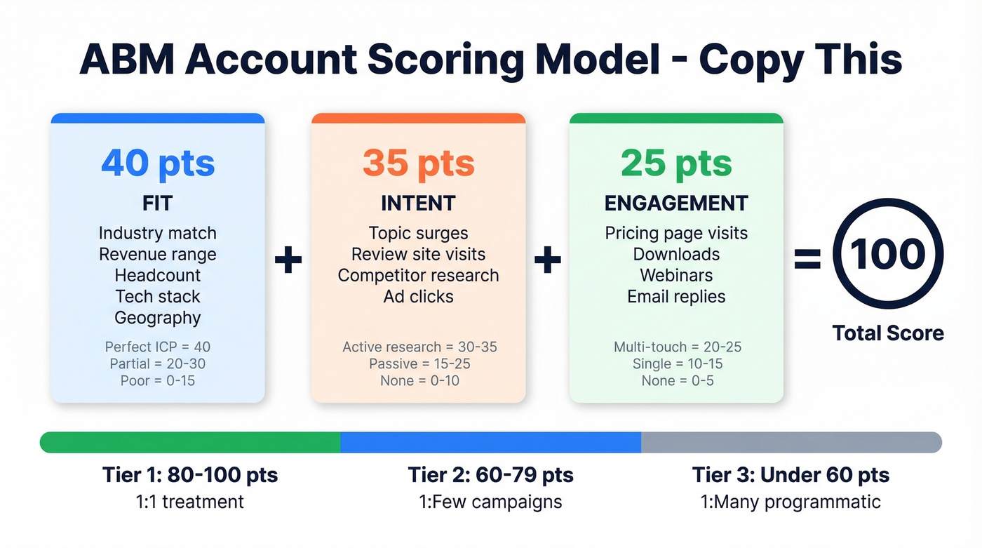 ABM account scoring model with fit intent engagement breakdown
