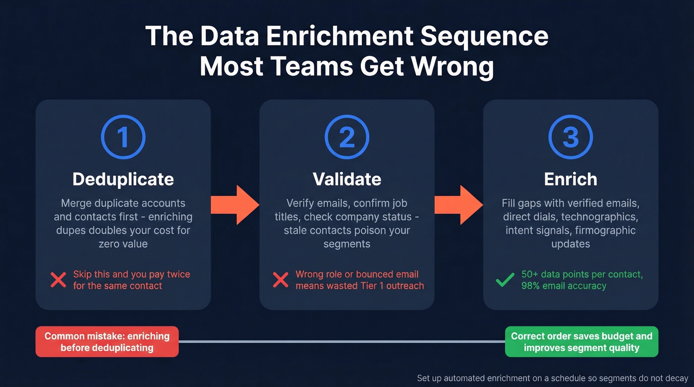 Three-step data enrichment sequence deduplication validation enrichment