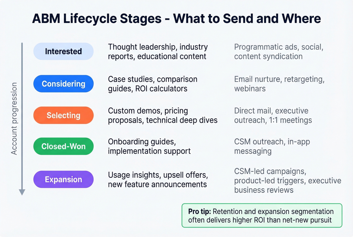 Account lifecycle stages with content and channel mapping