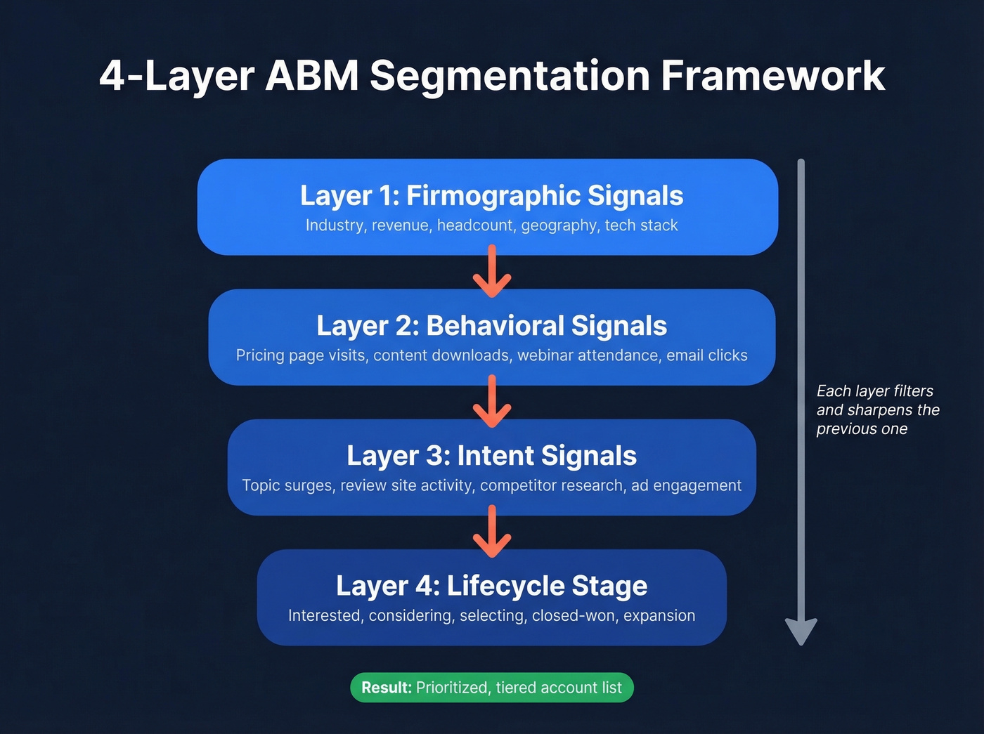 Four-layer ABM segmentation funnel from firmographic to lifecycle