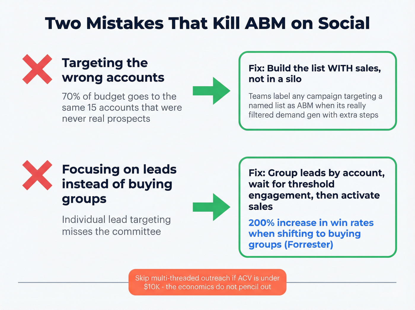 Two critical ABM mistakes with fixes and stats