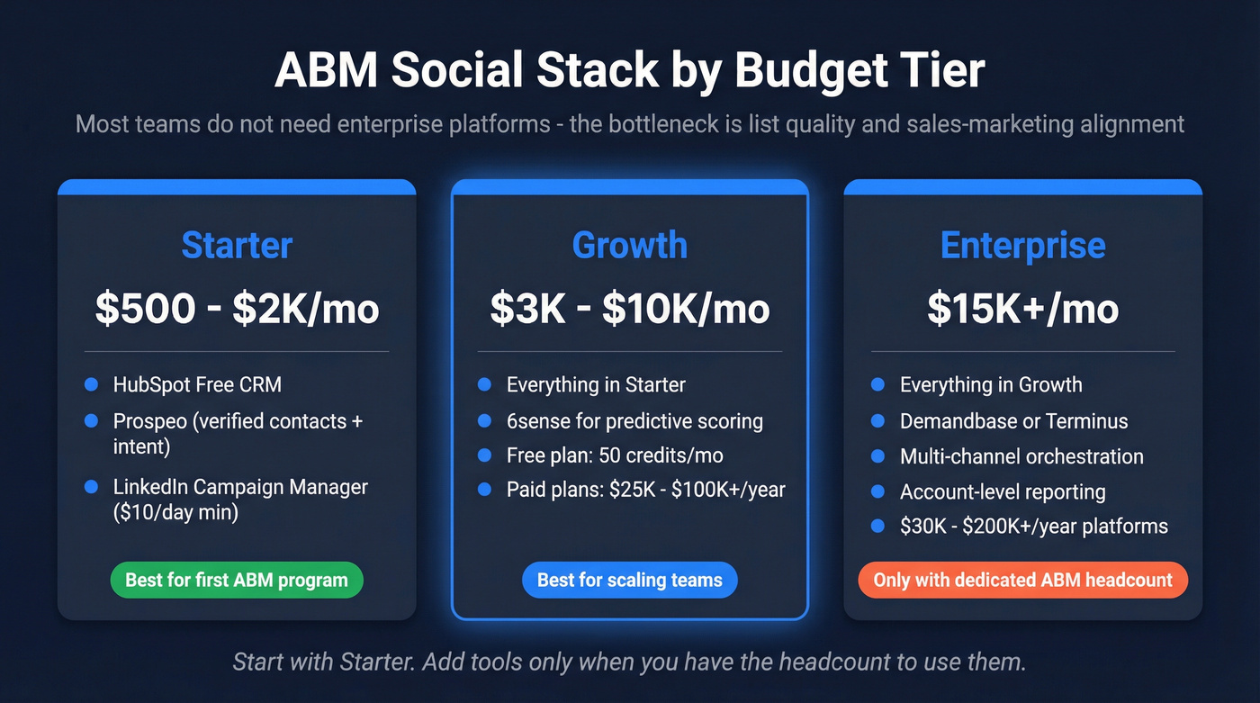 Three-tier ABM stack with tools and monthly budgets