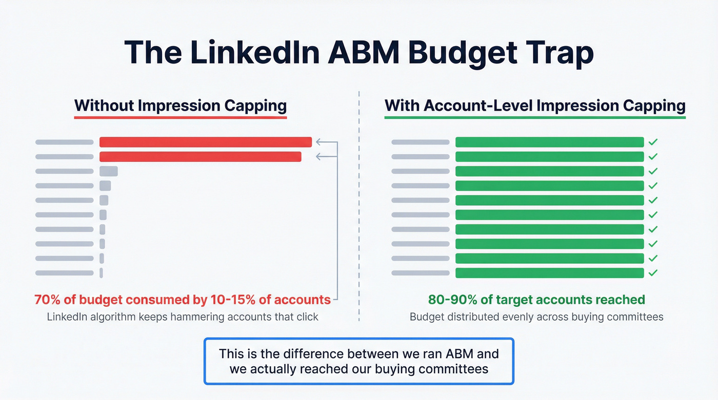 LinkedIn budget trap before and after impression capping
