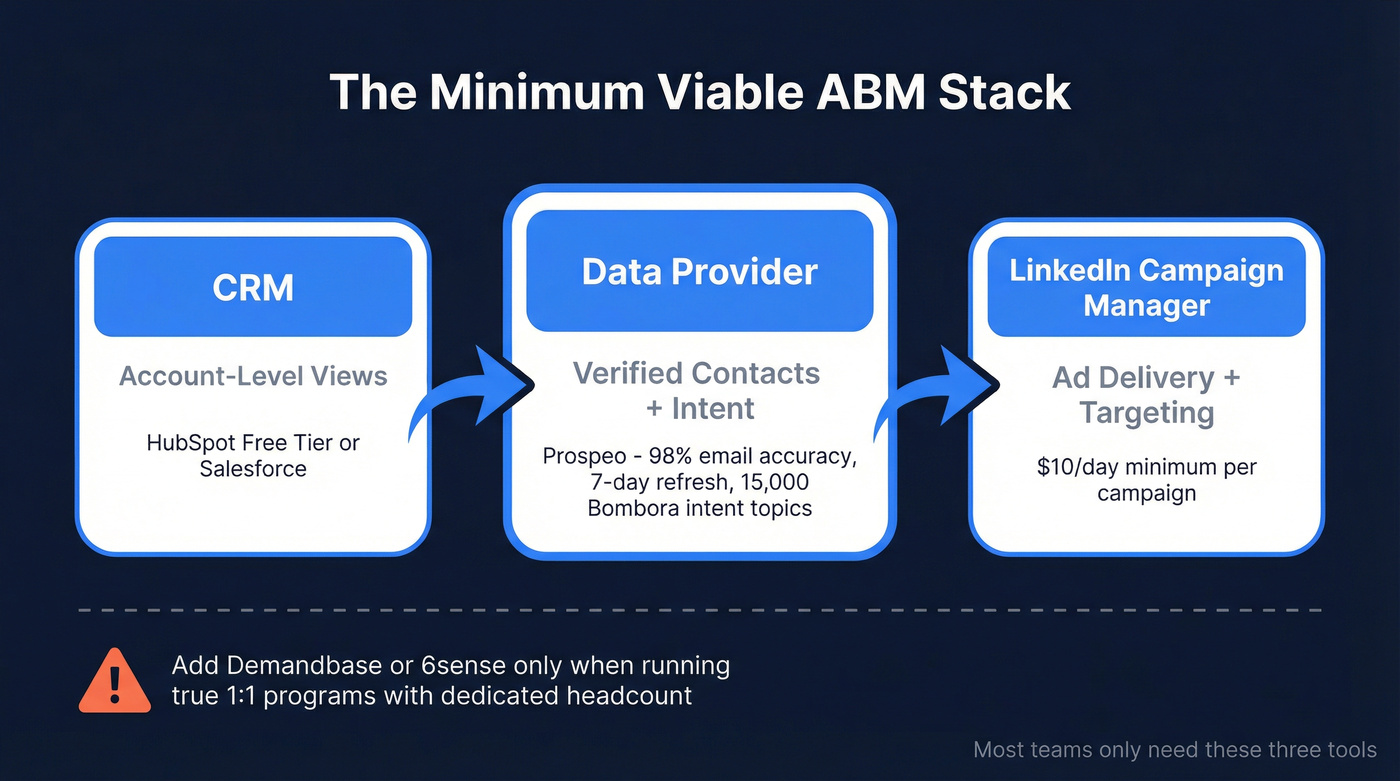 Minimum viable ABM stack with three core tools