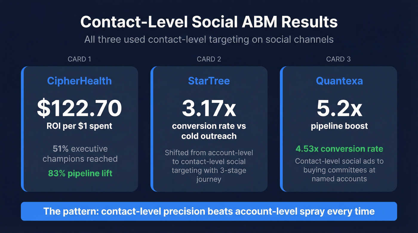Three ABM case study results with key metrics