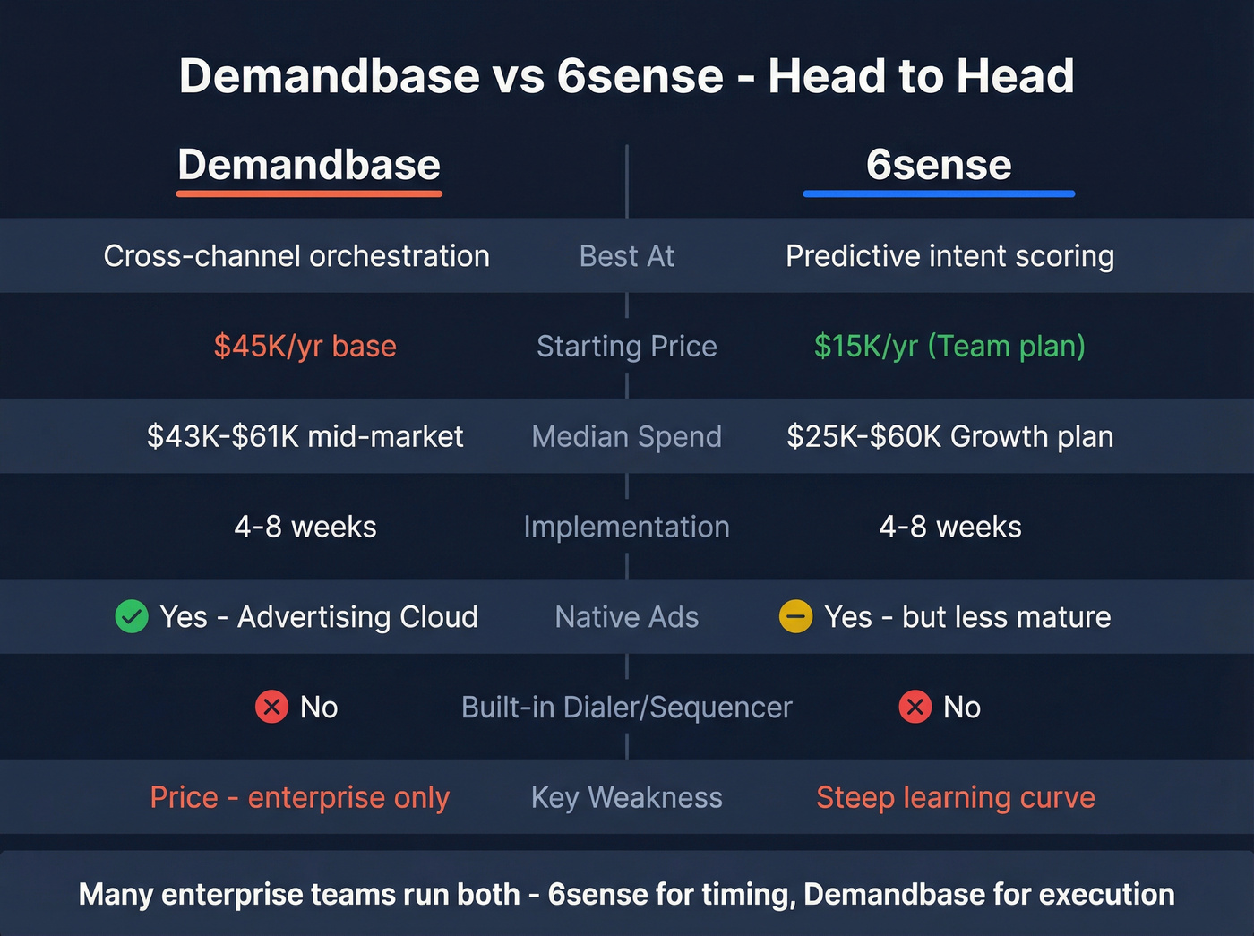 Demandbase vs 6sense head-to-head feature comparison