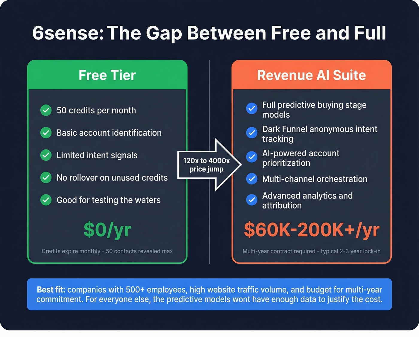 6sense free tier vs paid tier value gap visualization