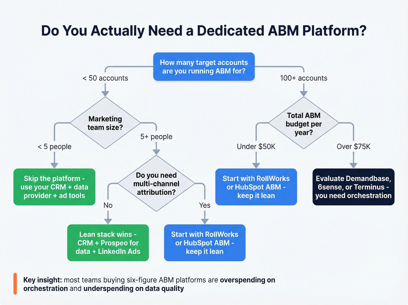 Decision tree for whether you need an ABM platform