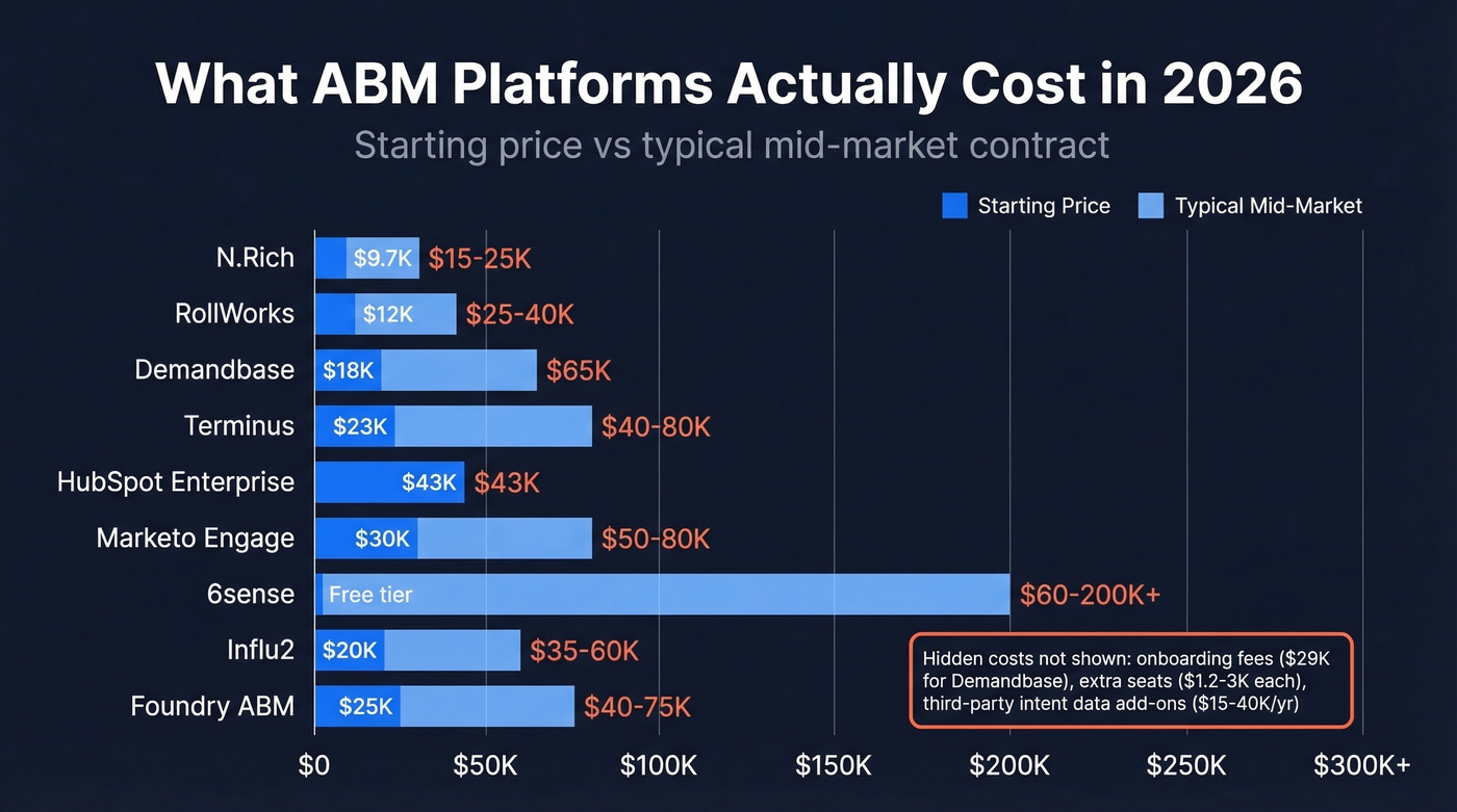 ABM platform pricing spectrum from $9K to $300K+