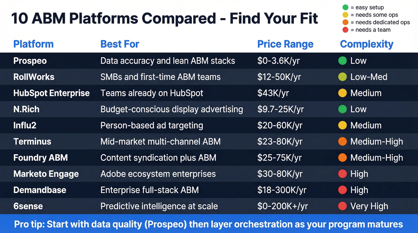 ABM platform comparison matrix by category and fit