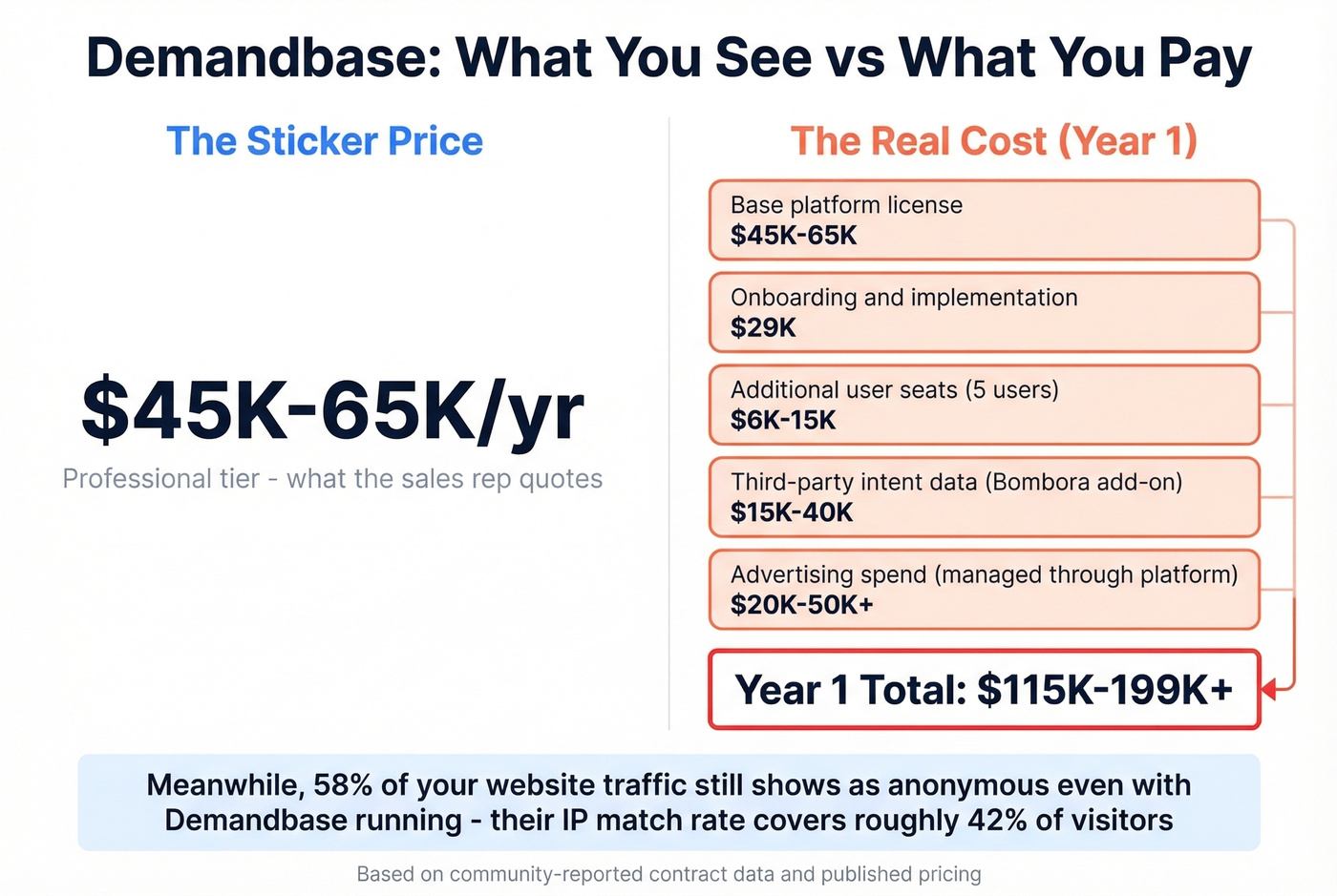 Demandbase hidden costs breakdown beyond sticker price