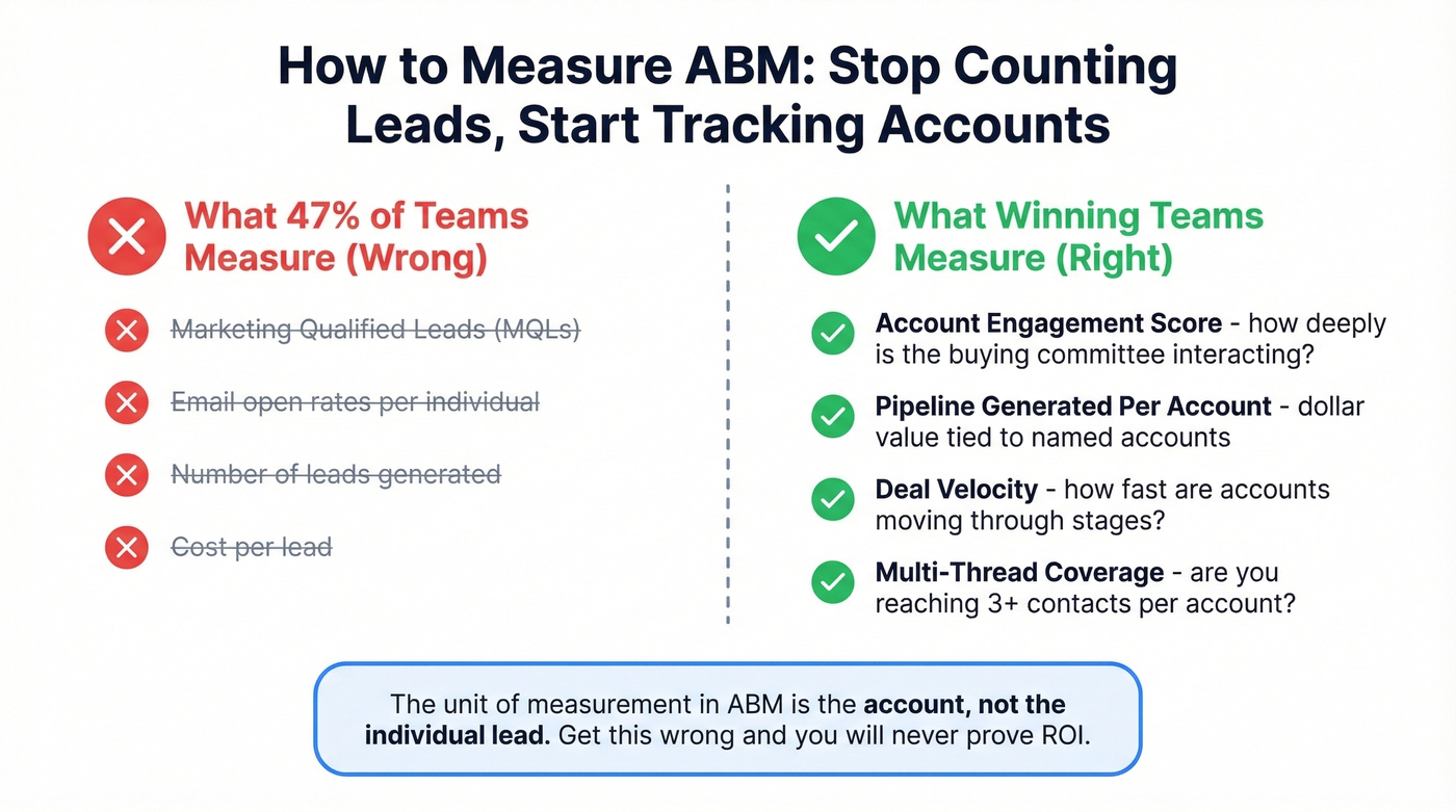ABM metrics comparison wrong vs right approach