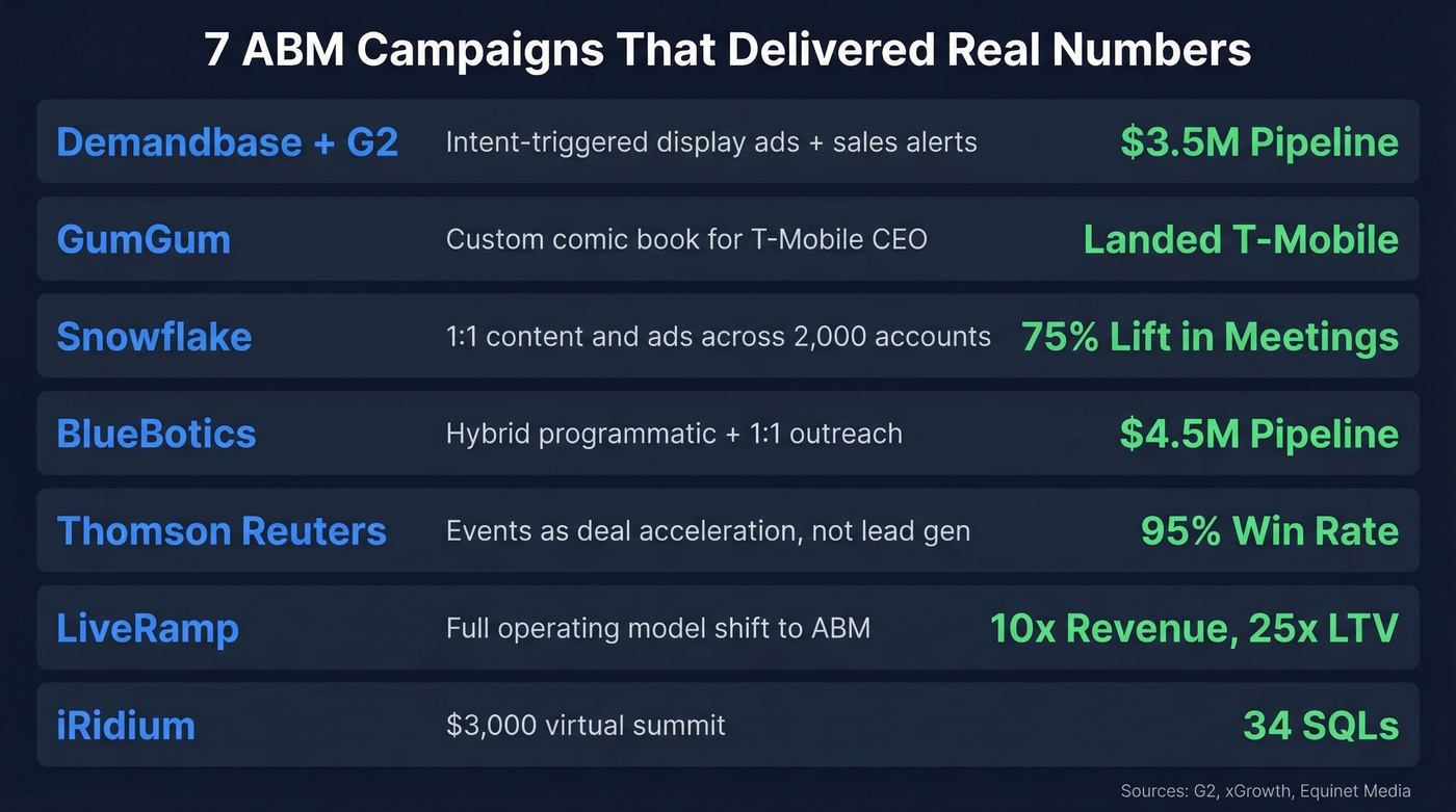 Seven ABM campaign results with key metrics