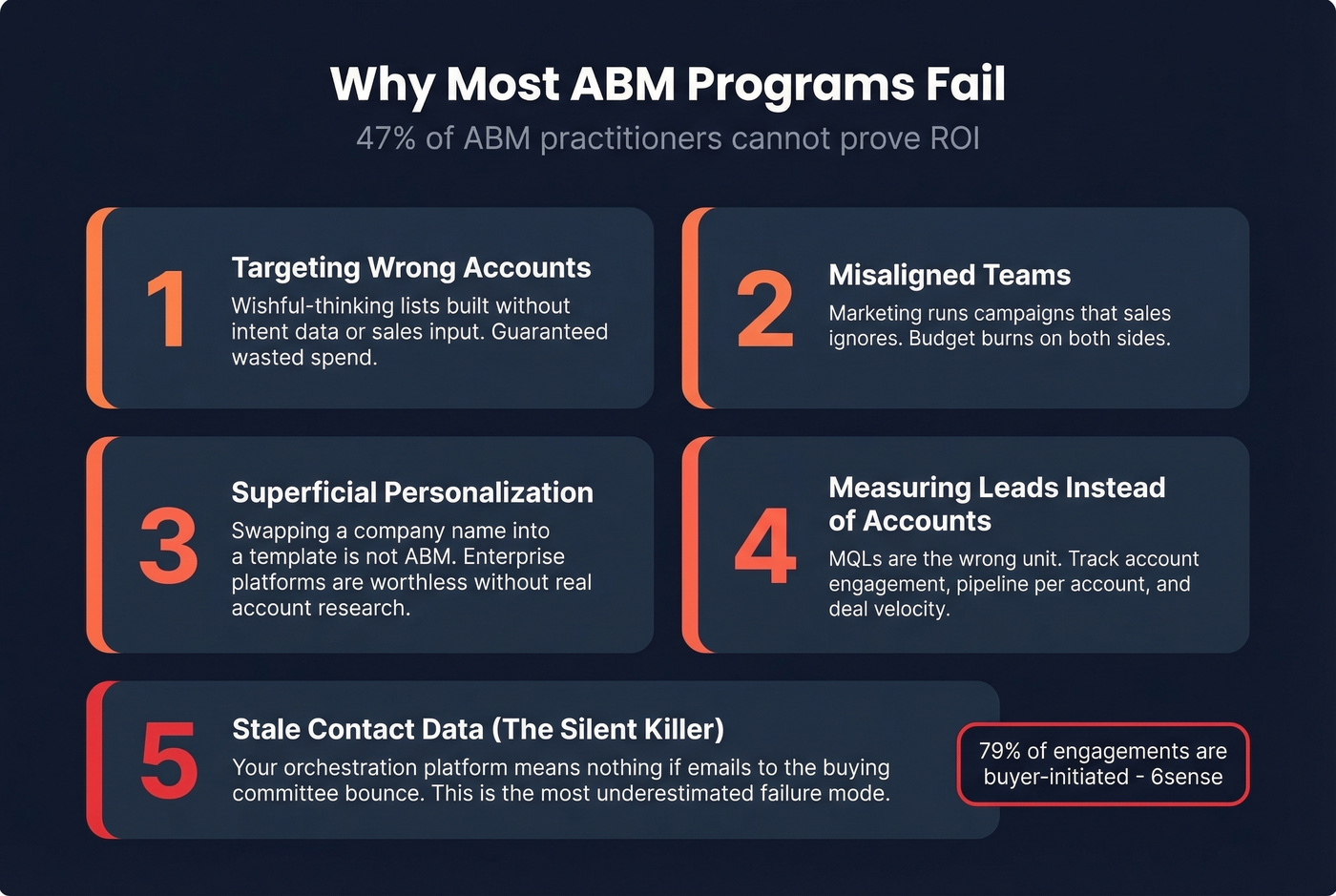 Five reasons most ABM programs fail
